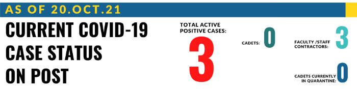 Graphic displaying current COVID-19 positive case and quarantine statistics. Details found in text below.