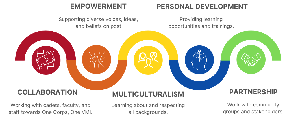 Collaboration, empowerment, multiculturalism, personal development, and partnership.