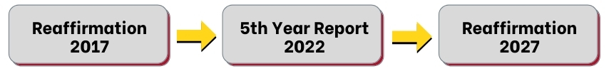 Timeline showing Reaffirmation 2017 followed by 5th Year Report 2022 followed by Reaffirmation 2027 